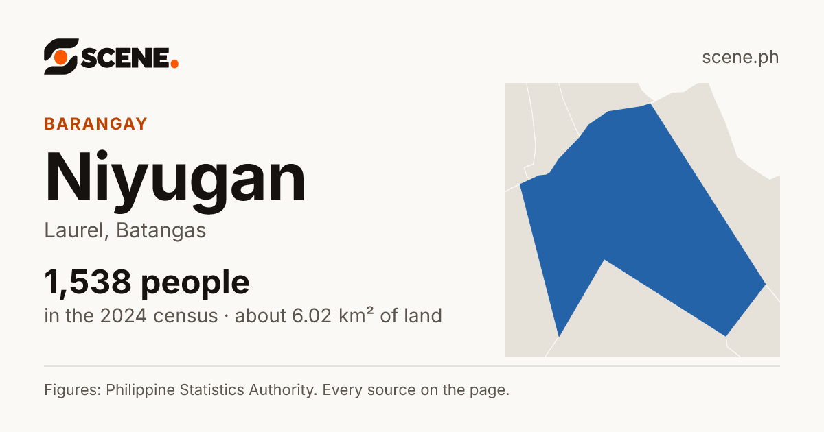 Niyugan, Laurel, barangay: 1,538 people in the 2024 census
