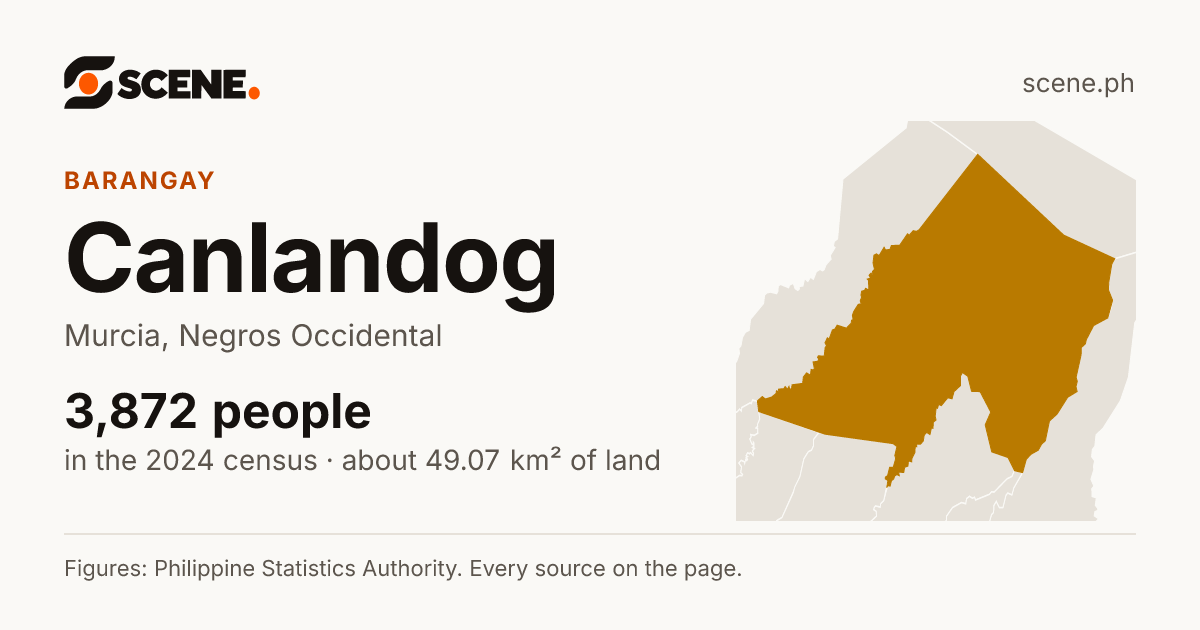 Canlandog, Murcia, barangay: 3,872 people in the 2024 census