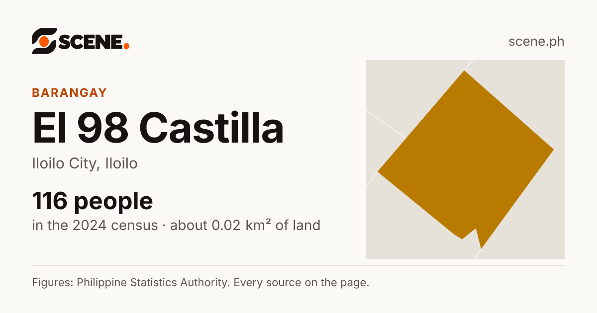 El 98 Castilla, Iloilo City, barangay: 116 people in the 2024 census