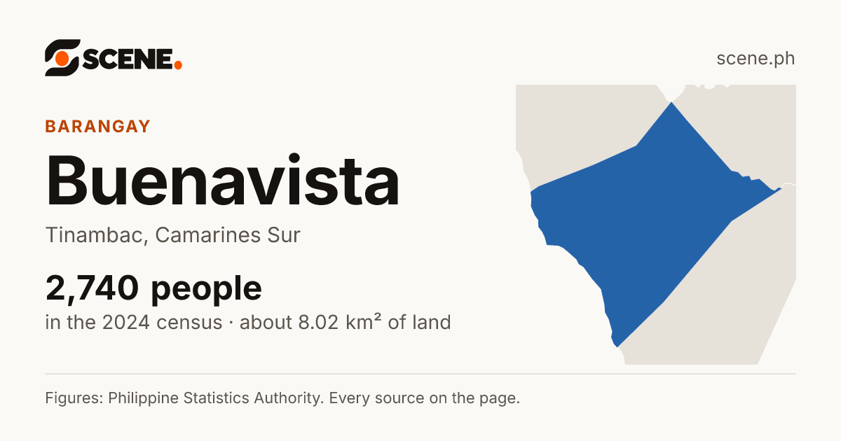 Buenavista, Tinambac, barangay: 2,740 people in the 2024 census