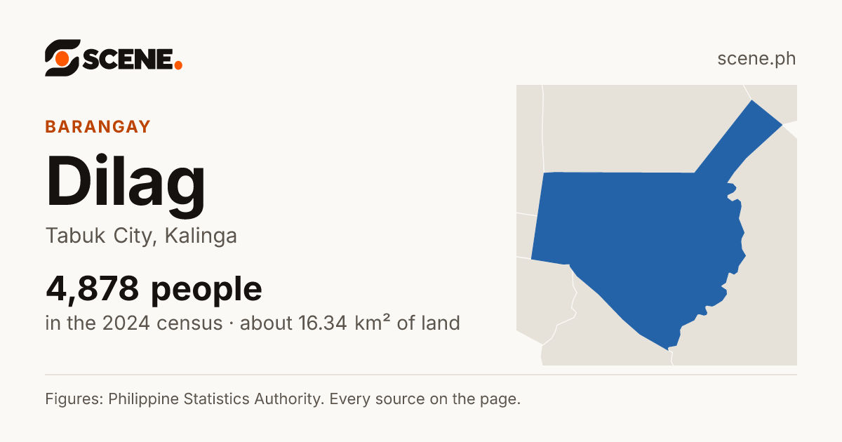 Dilag, Tabuk City, barangay: 4,878 people in the 2024 census