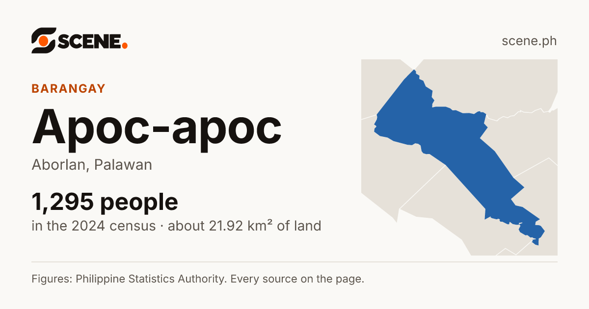 Apoc-apoc, Aborlan, barangay: 1,295 people in the 2024 census