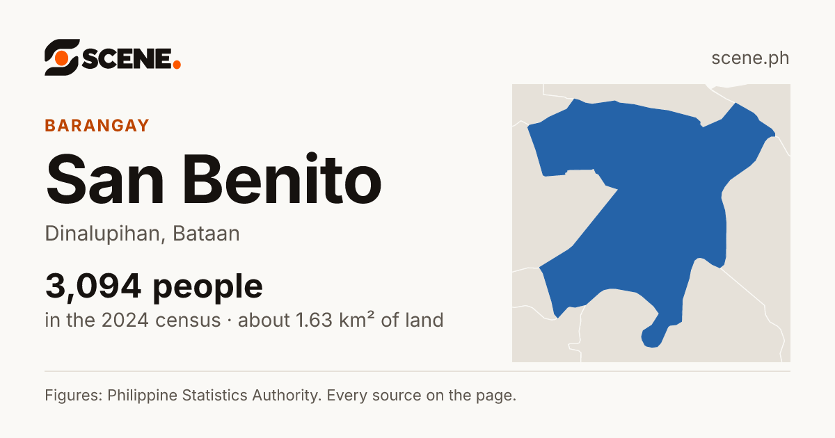 San Benito, Dinalupihan, barangay: 3,094 people in the 2024 census