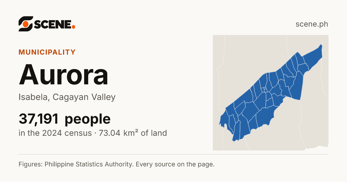 Aurora, Isabela, municipality: 37,191 people in the 2024 census