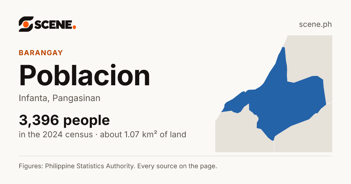Poblacion, Infanta, barangay: 3,396 people in the 2024 census