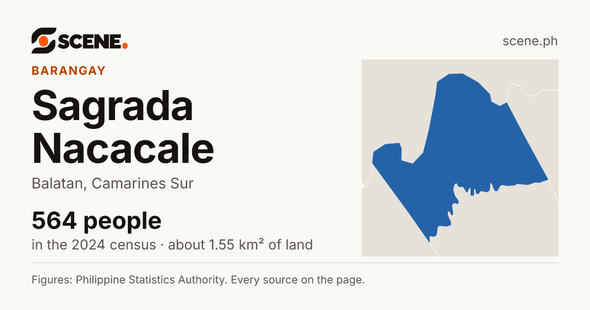 Sagrada Nacacale, Balatan, barangay: 564 people in the 2024 census