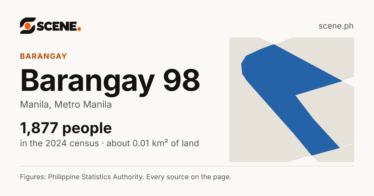 Barangay 98, Manila, barangay: 1,877 people in the 2024 census