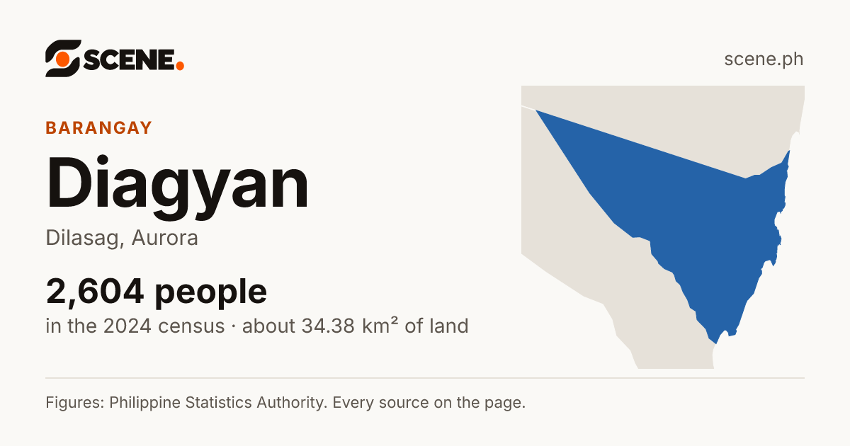 Diagyan, Dilasag, barangay: 2,604 people in the 2024 census