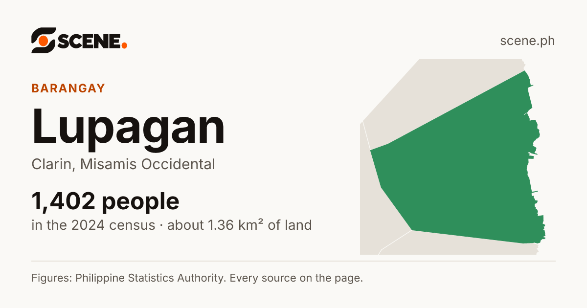 Lupagan, Clarin, barangay: 1,402 people in the 2024 census