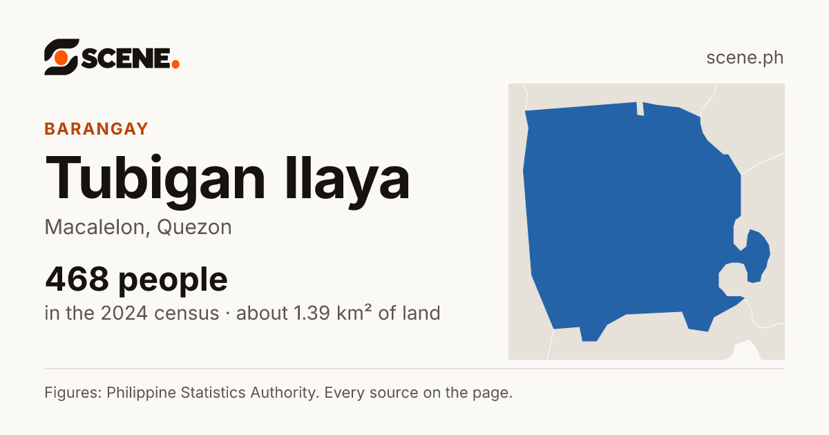 Tubigan Ilaya, Macalelon, barangay: 468 people in the 2024 census