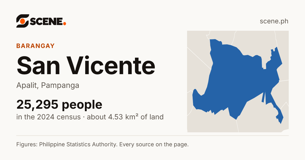 San Vicente, Apalit, barangay: 25,295 people in the 2024 census