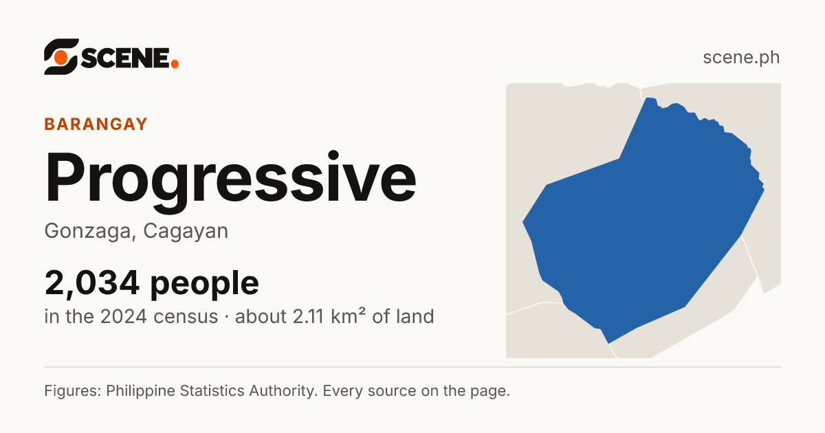 Progressive, Gonzaga, barangay: 2,034 people in the 2024 census