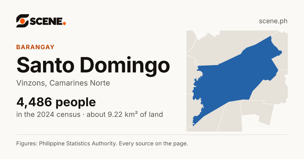 Santo Domingo, Vinzons, barangay: 4,486 people in the 2024 census