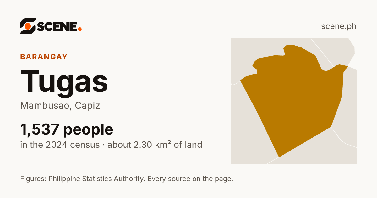 Tugas, Mambusao, barangay: 1,537 people in the 2024 census
