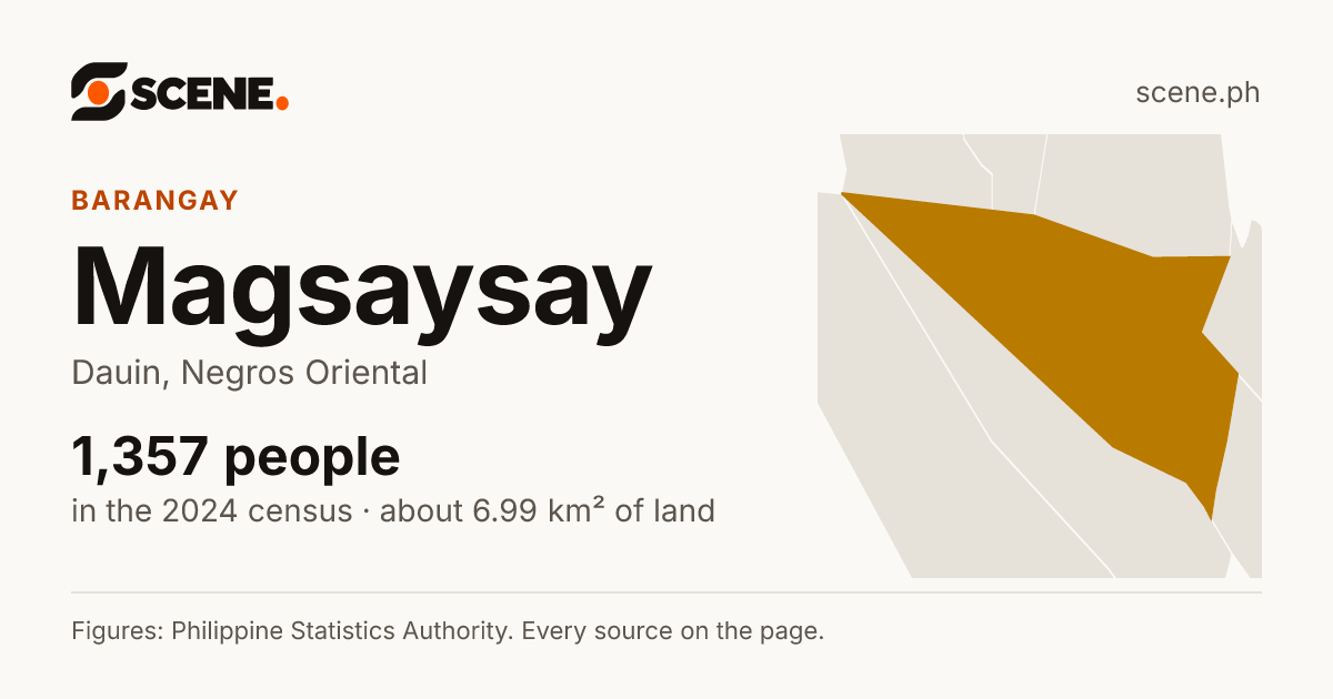 Magsaysay, Dauin, barangay: 1,357 people in the 2024 census