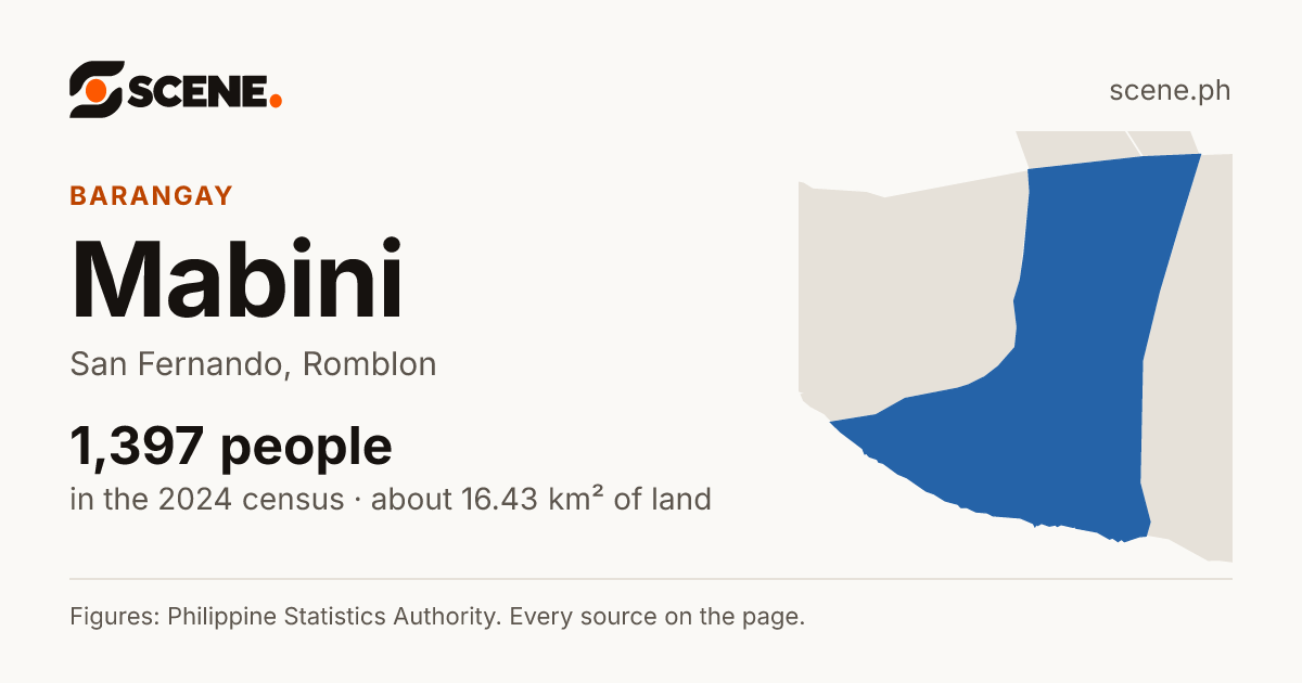 Mabini, San Fernando, barangay: 1,397 people in the 2024 census