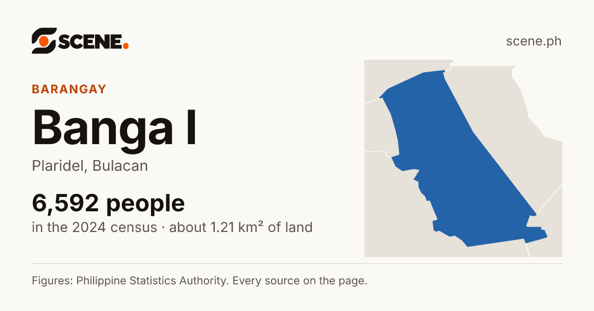 Banga I, Plaridel, barangay: 6,592 people in the 2024 census