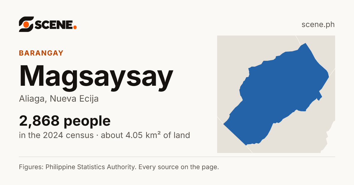 Magsaysay, Aliaga, barangay: 2,868 people in the 2024 census
