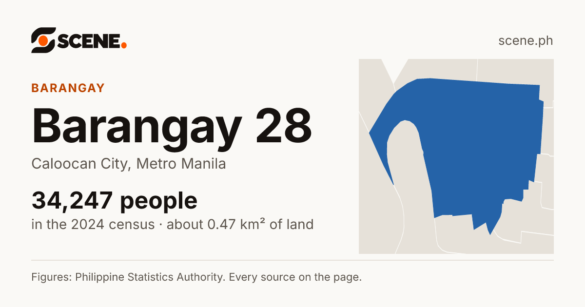 Barangay 28, Caloocan City, barangay: 34,247 people in the 2024 census