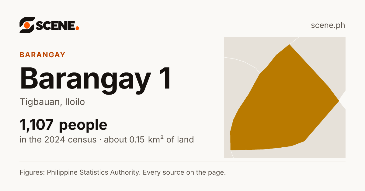 Barangay 1, Tigbauan, barangay: 1,107 people in the 2024 census