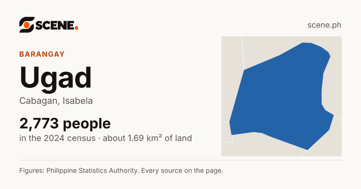 Ugad, Cabagan, barangay: 2,773 people in the 2024 census