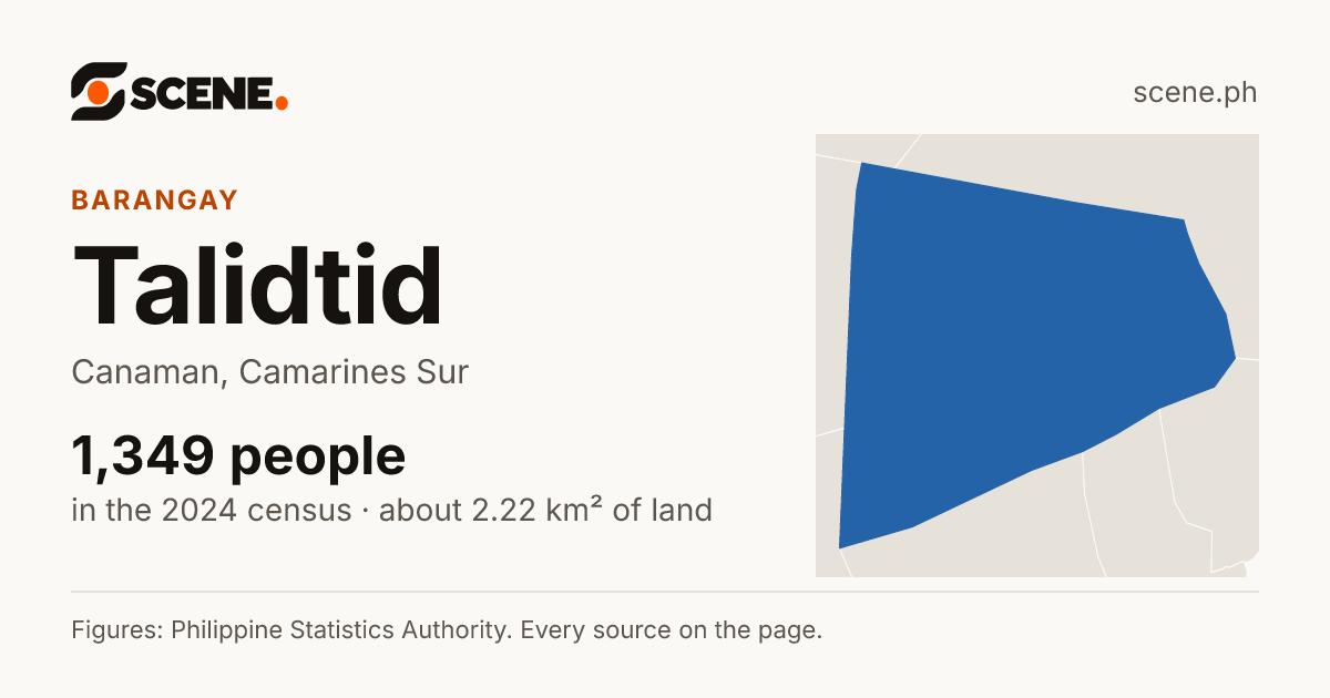 Talidtid, Canaman, barangay: 1,349 people in the 2024 census
