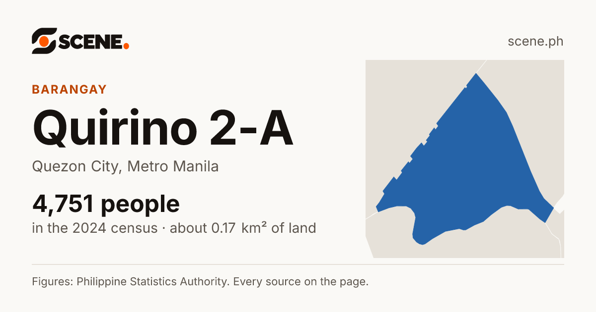 Quirino 2-A, Quezon City, barangay: 4,751 people in the 2024 census