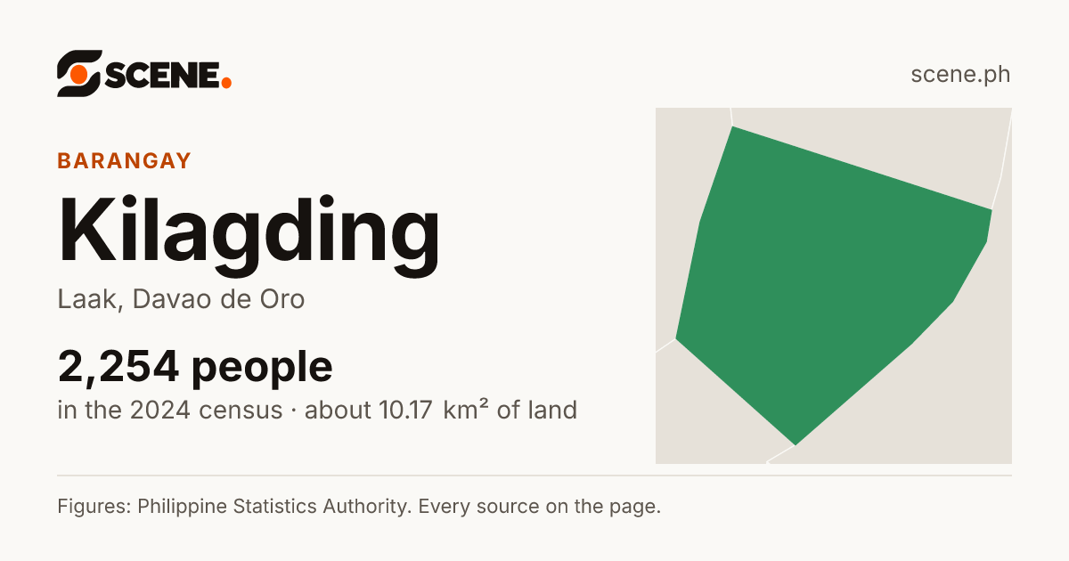 Kilagding, Laak, barangay: 2,254 people in the 2024 census