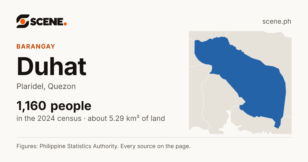Duhat, Plaridel, barangay: 1,160 people in the 2024 census