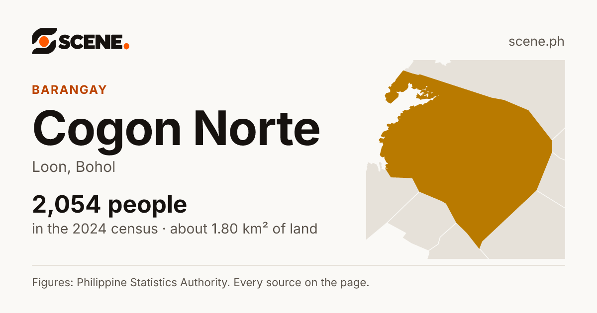 Cogon Norte, Loon, barangay: 2,054 people in the 2024 census