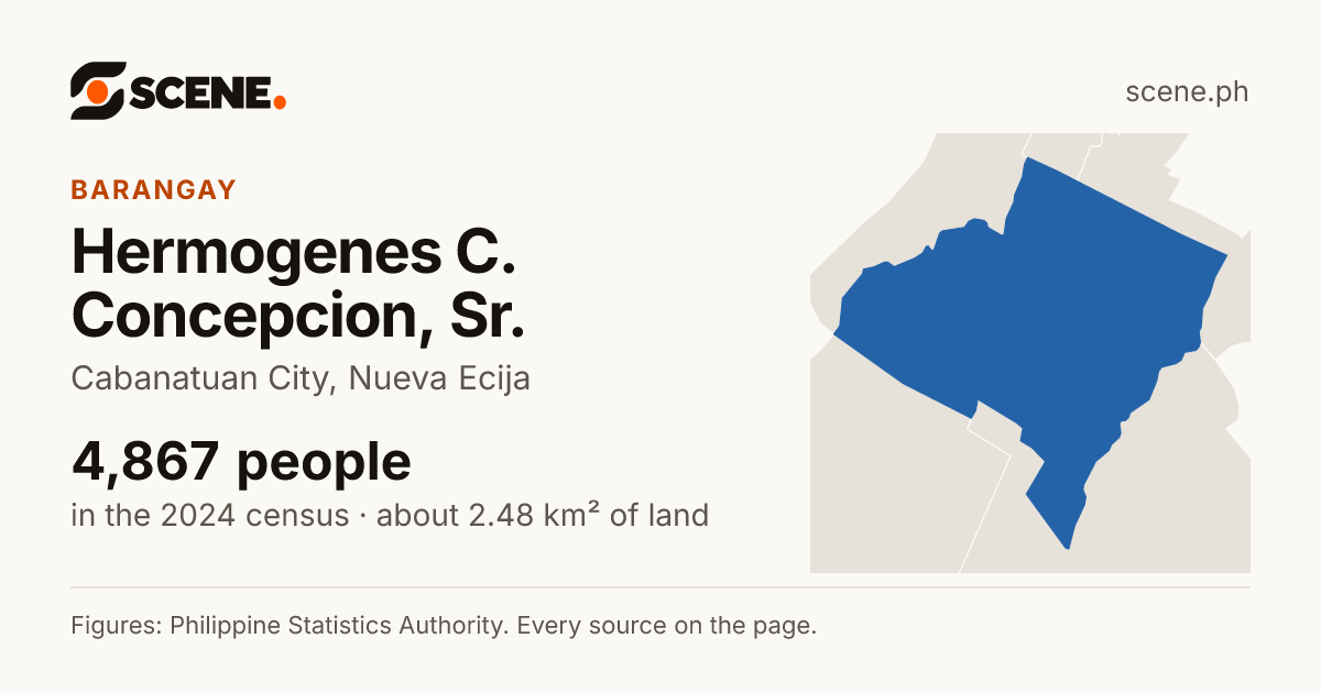 Hermogenes C. Concepcion, Sr., Cabanatuan City, barangay: 4,867 people in the 2024 census