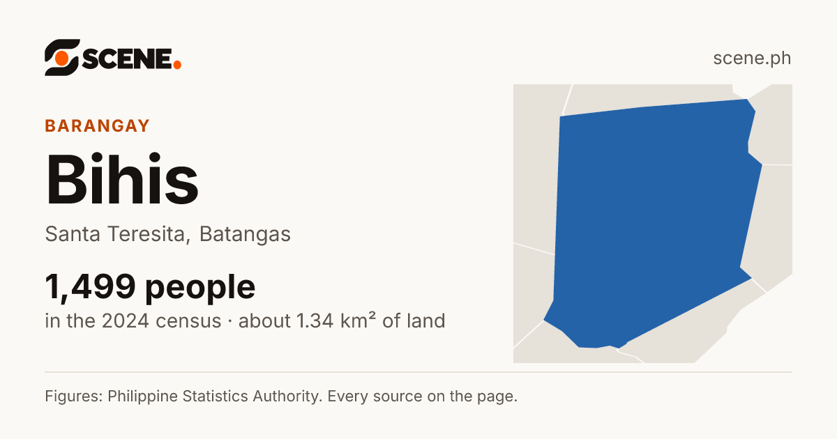 Bihis, Santa Teresita, barangay: 1,499 people in the 2024 census