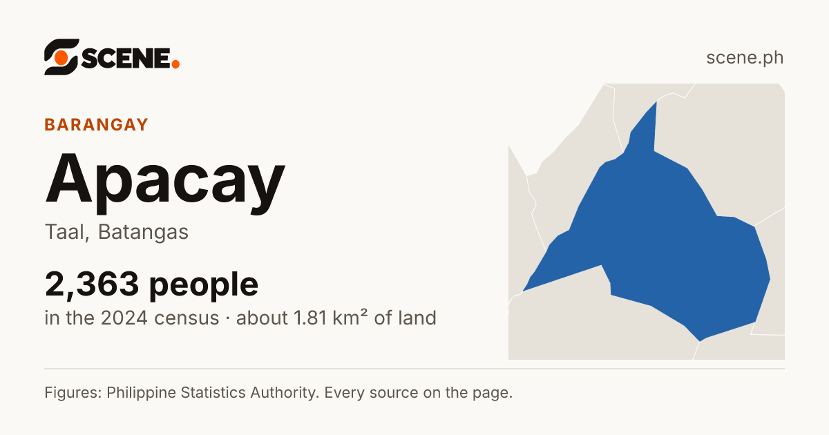 Apacay, Taal, barangay: 2,363 people in the 2024 census
