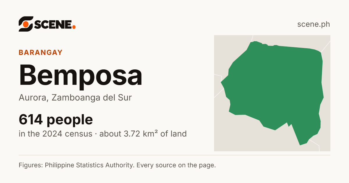 Bemposa, Aurora, barangay: 614 people in the 2024 census
