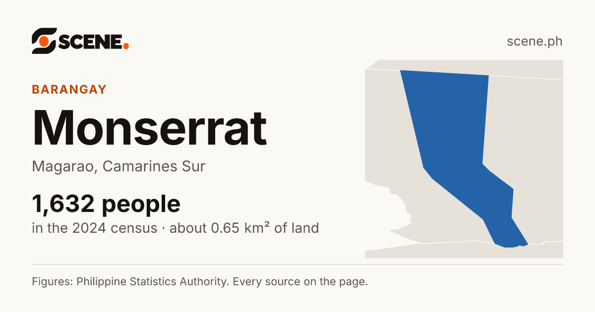 Monserrat, Magarao, barangay: 1,632 people in the 2024 census