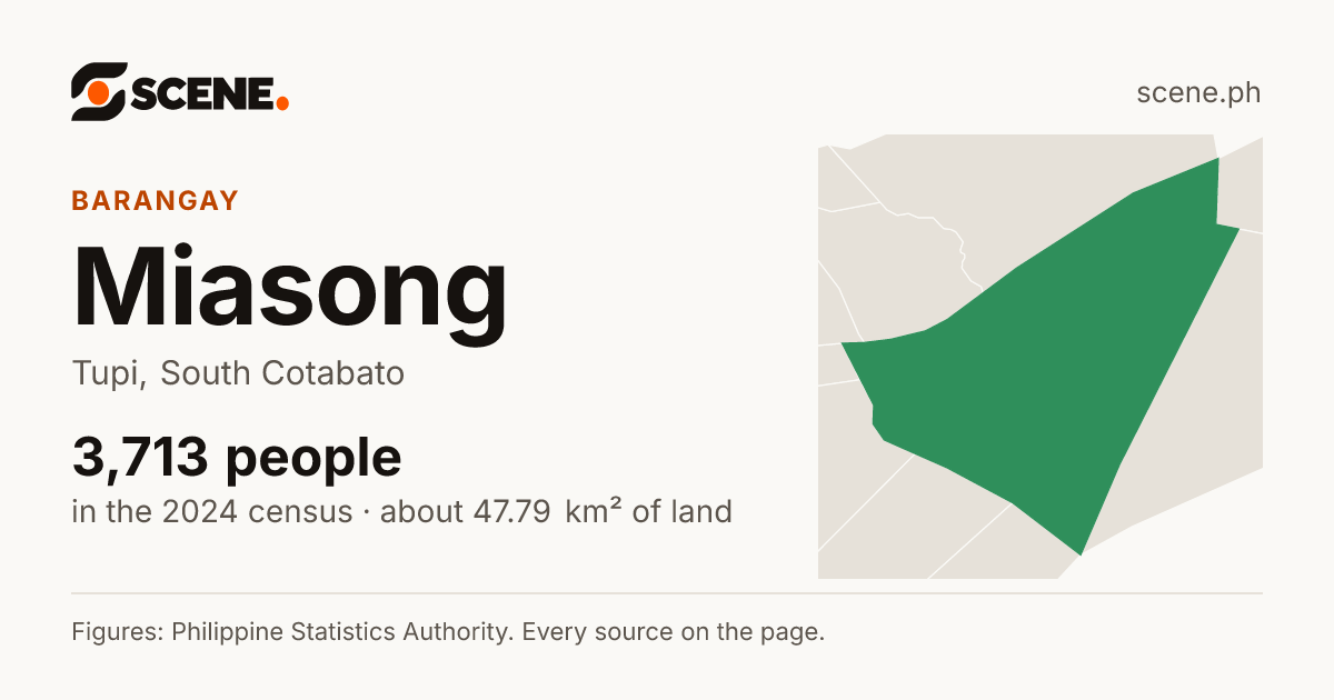 Miasong, Tupi, barangay: 3,713 people in the 2024 census