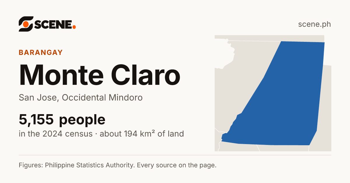 Monte Claro, San Jose, barangay: 5,155 people in the 2024 census