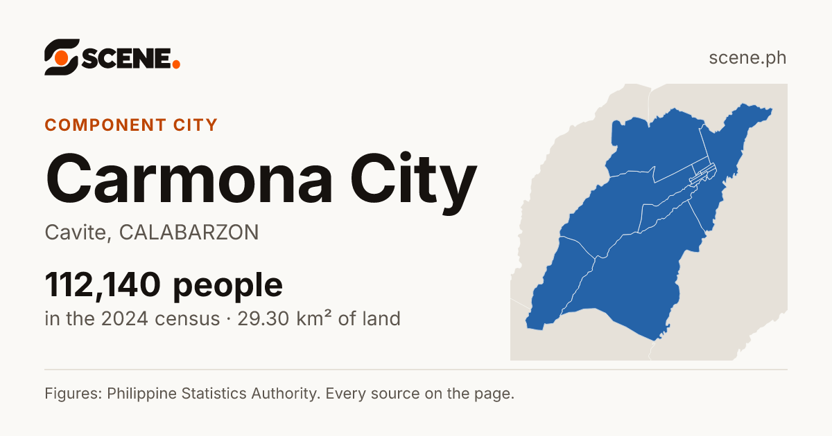 Carmona City, Cavite, component city: 112,140 people in the 2024 census