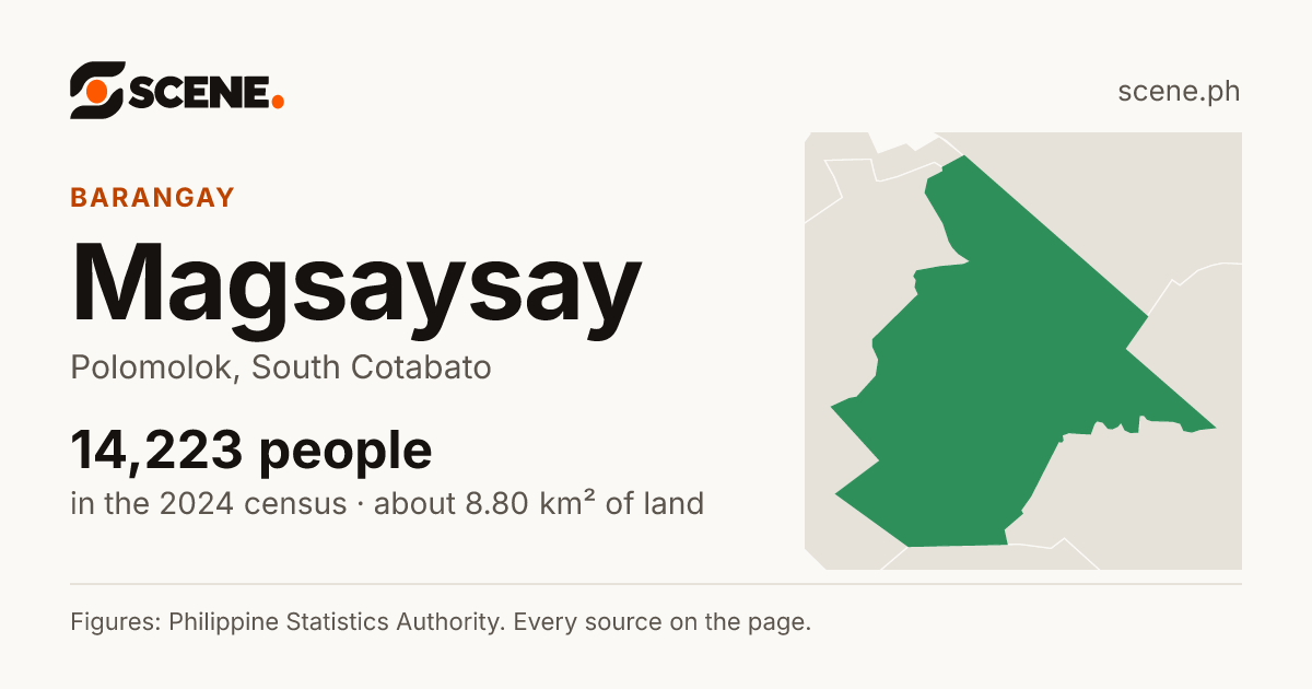 Magsaysay, Polomolok, barangay: 14,223 people in the 2024 census