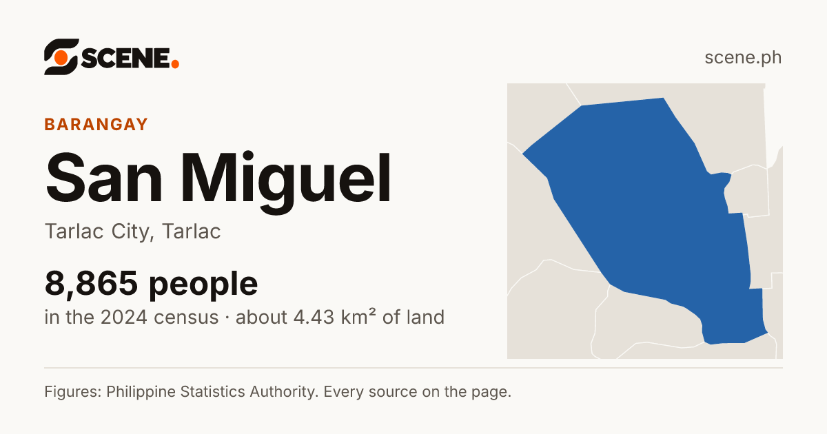 San Miguel, Tarlac City, barangay: 8,865 people in the 2024 census