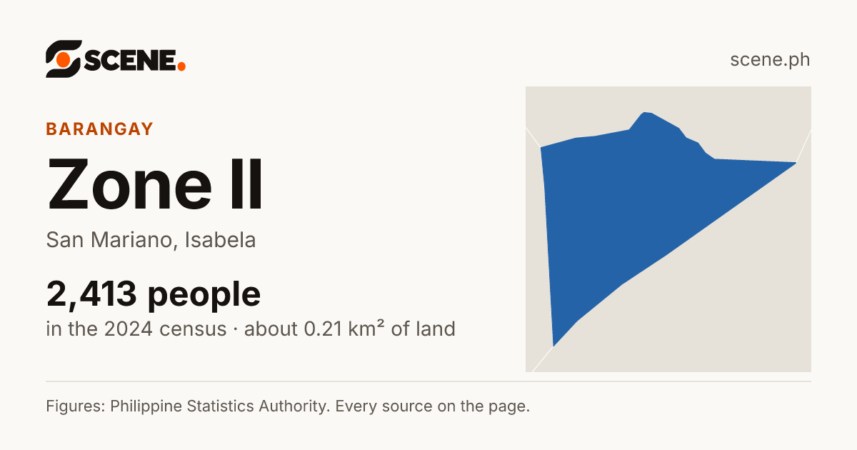 Zone II, San Mariano, barangay: 2,413 people in the 2024 census