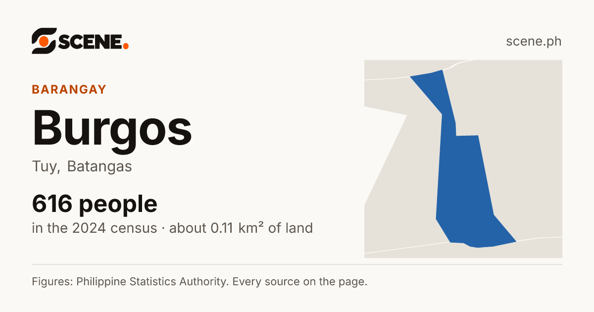 Burgos, Tuy, barangay: 616 people in the 2024 census