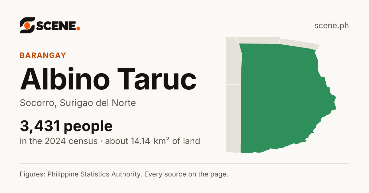 Albino Taruc, Socorro, barangay: 3,431 people in the 2024 census