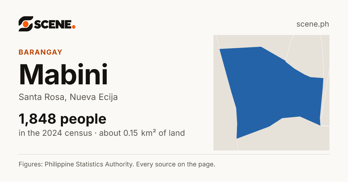 Mabini, Santa Rosa, barangay: 1,848 people in the 2024 census