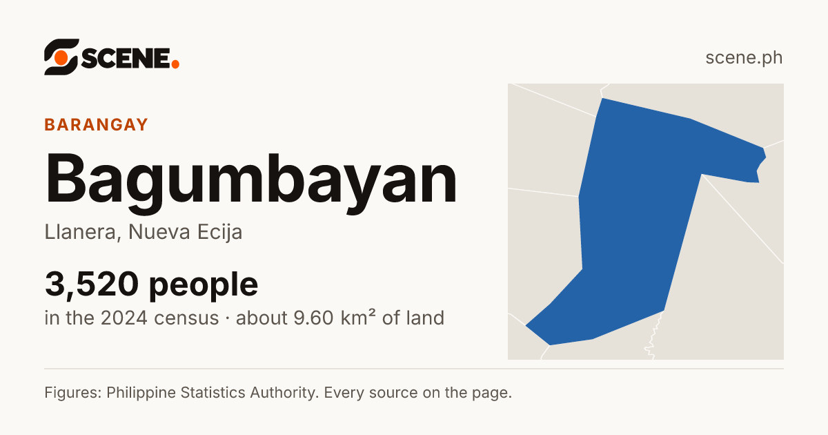 Bagumbayan, Llanera, barangay: 3,520 people in the 2024 census