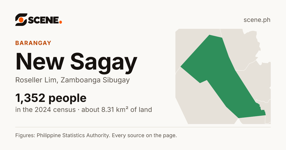 New Sagay, Roseller Lim, barangay: 1,352 people in the 2024 census