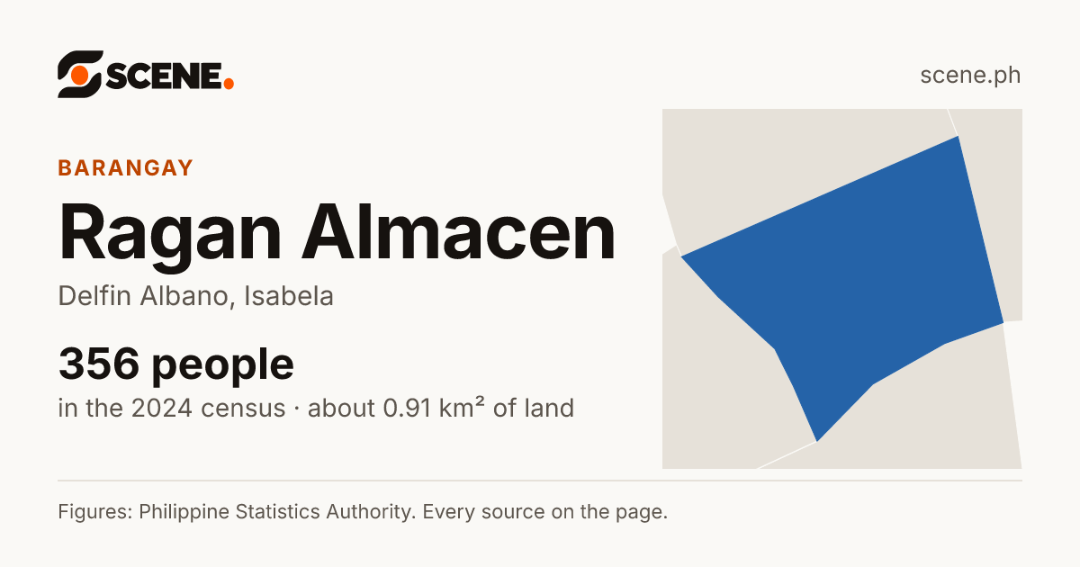 Ragan Almacen, Delfin Albano, barangay: 356 people in the 2024 census