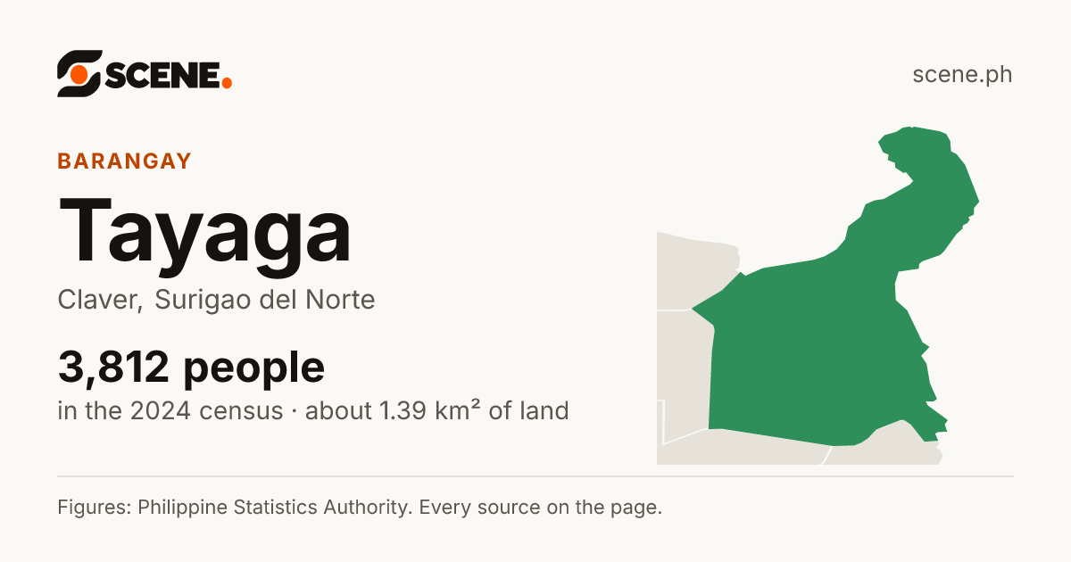 Tayaga, Claver, barangay: 3,812 people in the 2024 census