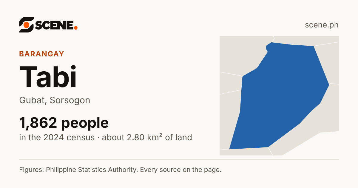 Tabi, Gubat, barangay: 1,862 people in the 2024 census