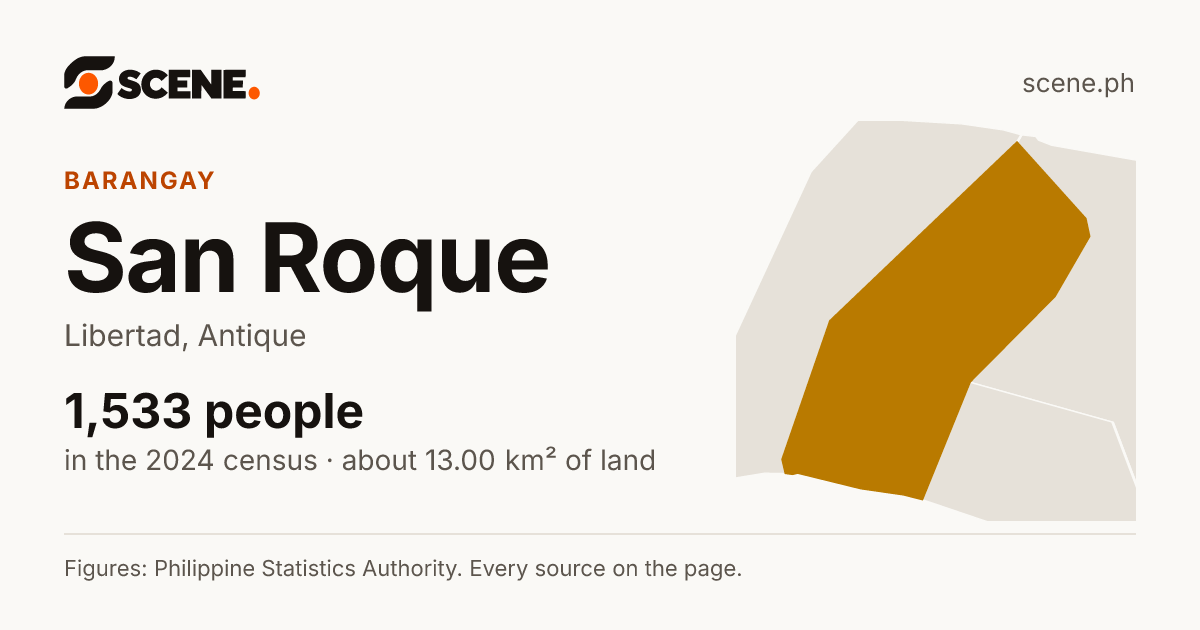 San Roque, Libertad, barangay: 1,533 people in the 2024 census